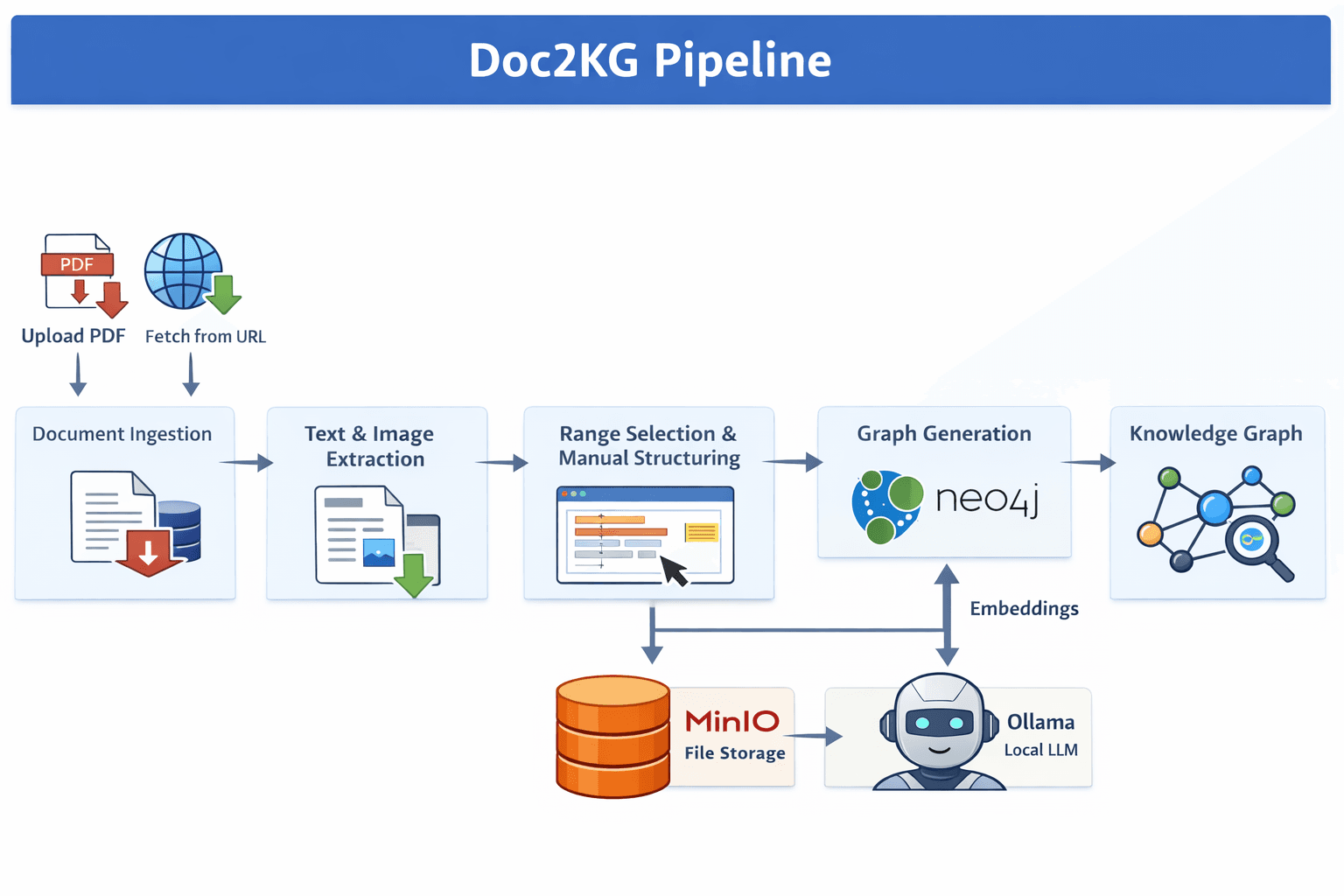 Cover Image for The Doc2KG Pipeline Is Now Functional